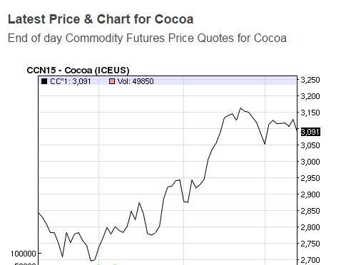 Prix du Cacao le 11 juin 2015