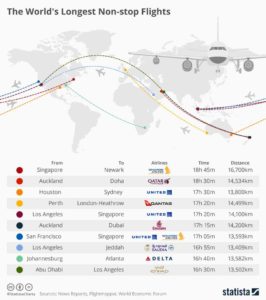 Les plus longs vols aériens du monde